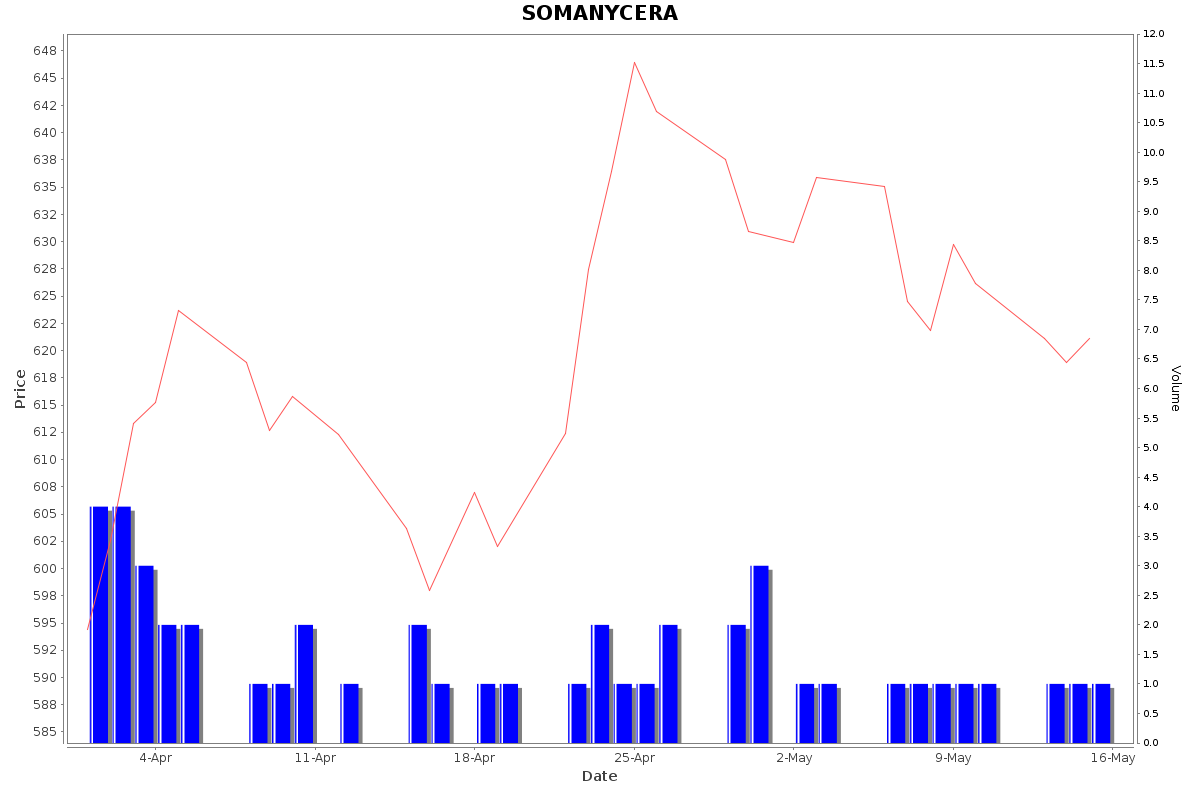 SOMANYCERA Daily Price Chart NSE Today